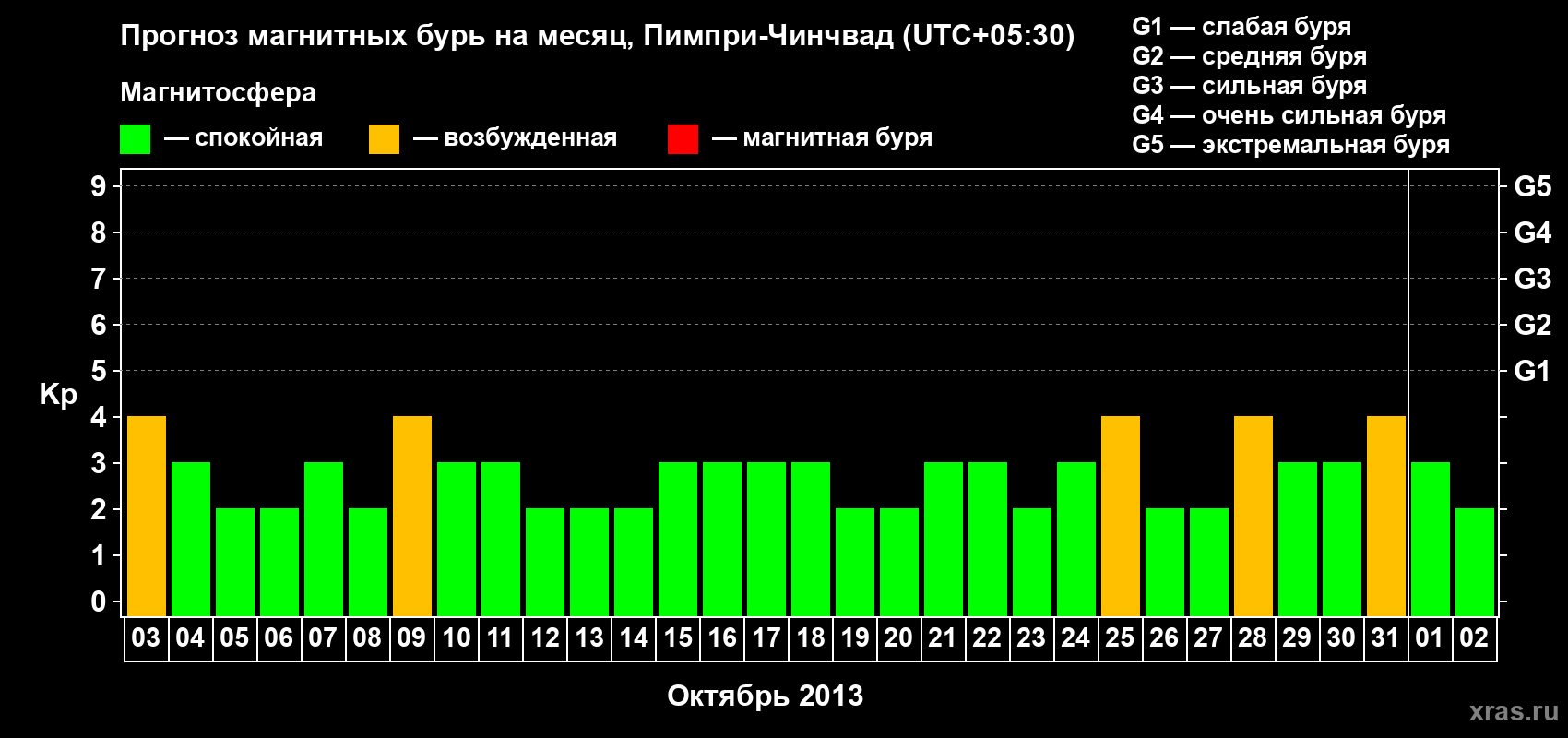 Прогноз максимального суточного геомагнитного индекса Kp на <b>1 месяц</b> (31 день) <b>с 03 октября по 02 ноября 2013 г</b>