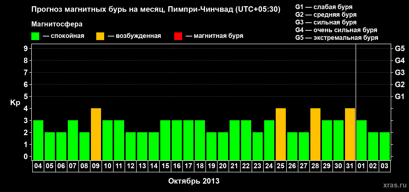 Прогноз максимального суточного геомагнитного индекса Kp на <b>1 месяц</b> (31 день) <b>с 04 октября по 03 ноября 2013 г</b>