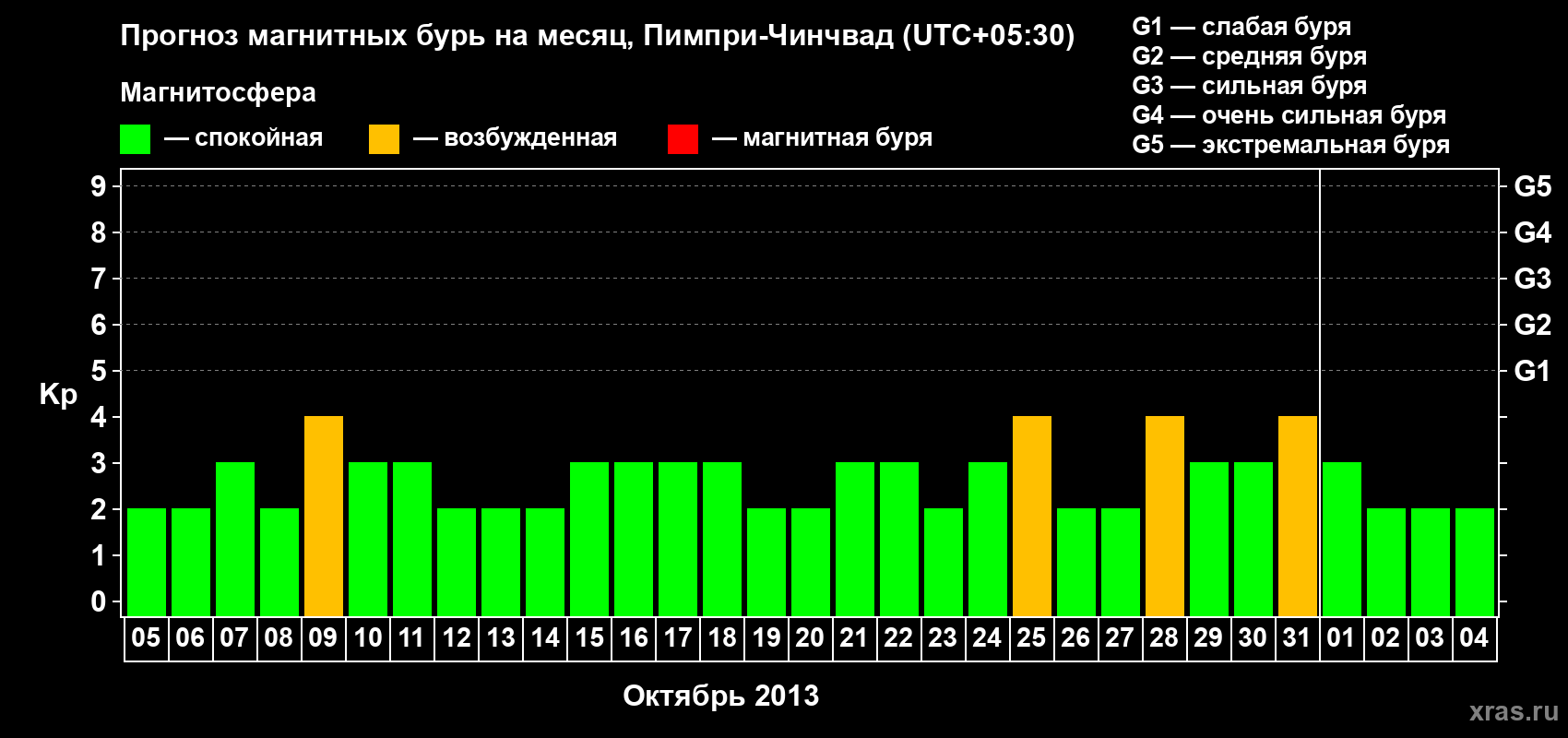 Прогноз максимального суточного геомагнитного индекса Kp на <b>1 месяц</b> (31 день) <b>с 05 октября по 04 ноября 2013 г</b>