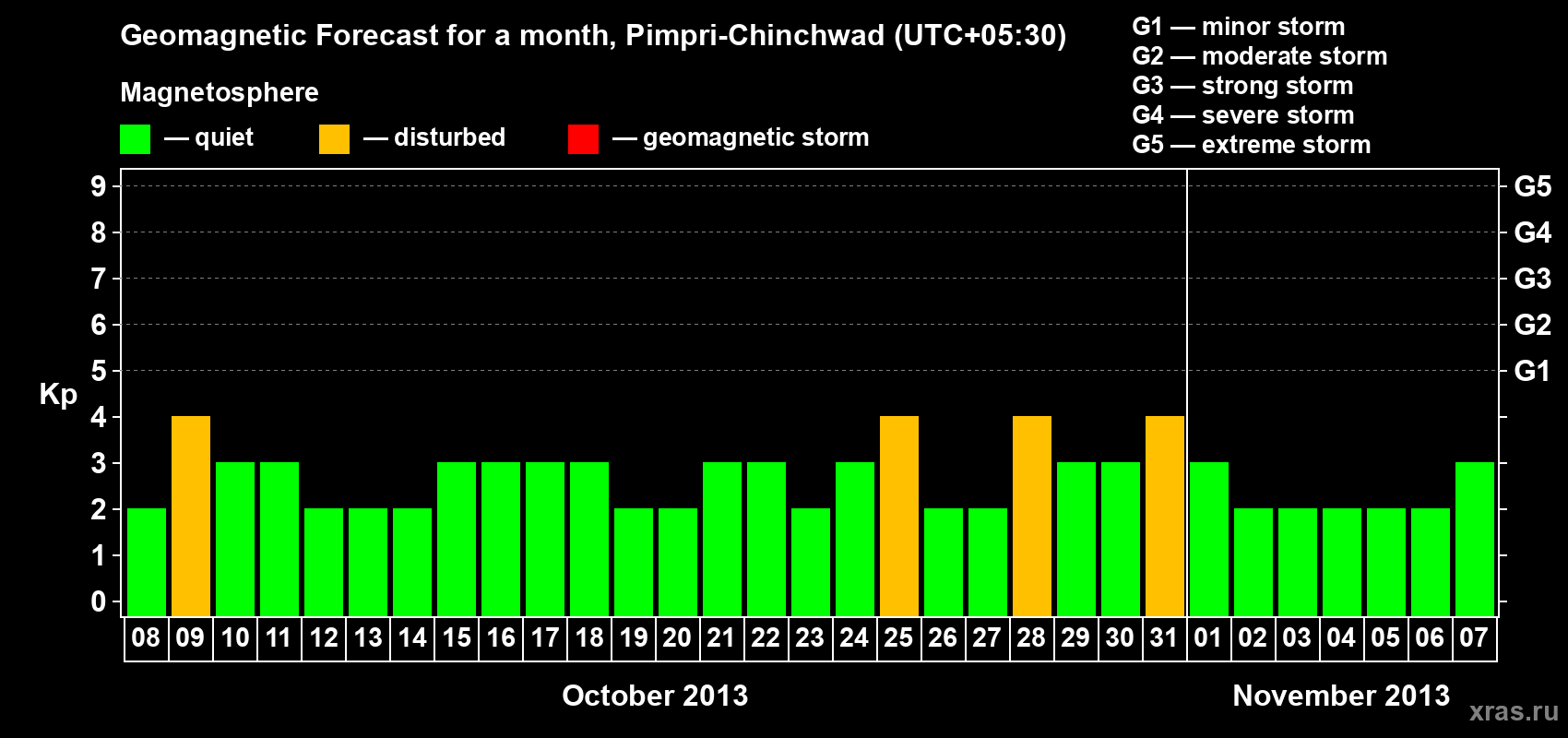 Forecast of the daily maximal value of geomagnetic index Kp for <b>1 month</b> (31 days) <b>from Oct 08, 2013 to Nov 07, 2013</b>