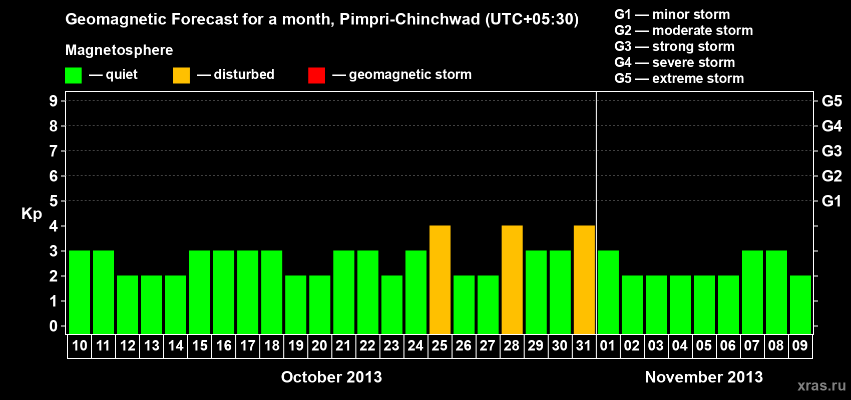 Forecast of the daily maximal value of geomagnetic index Kp for <b>1 month</b> (31 days) <b>from Oct 10, 2013 to Nov 09, 2013</b>