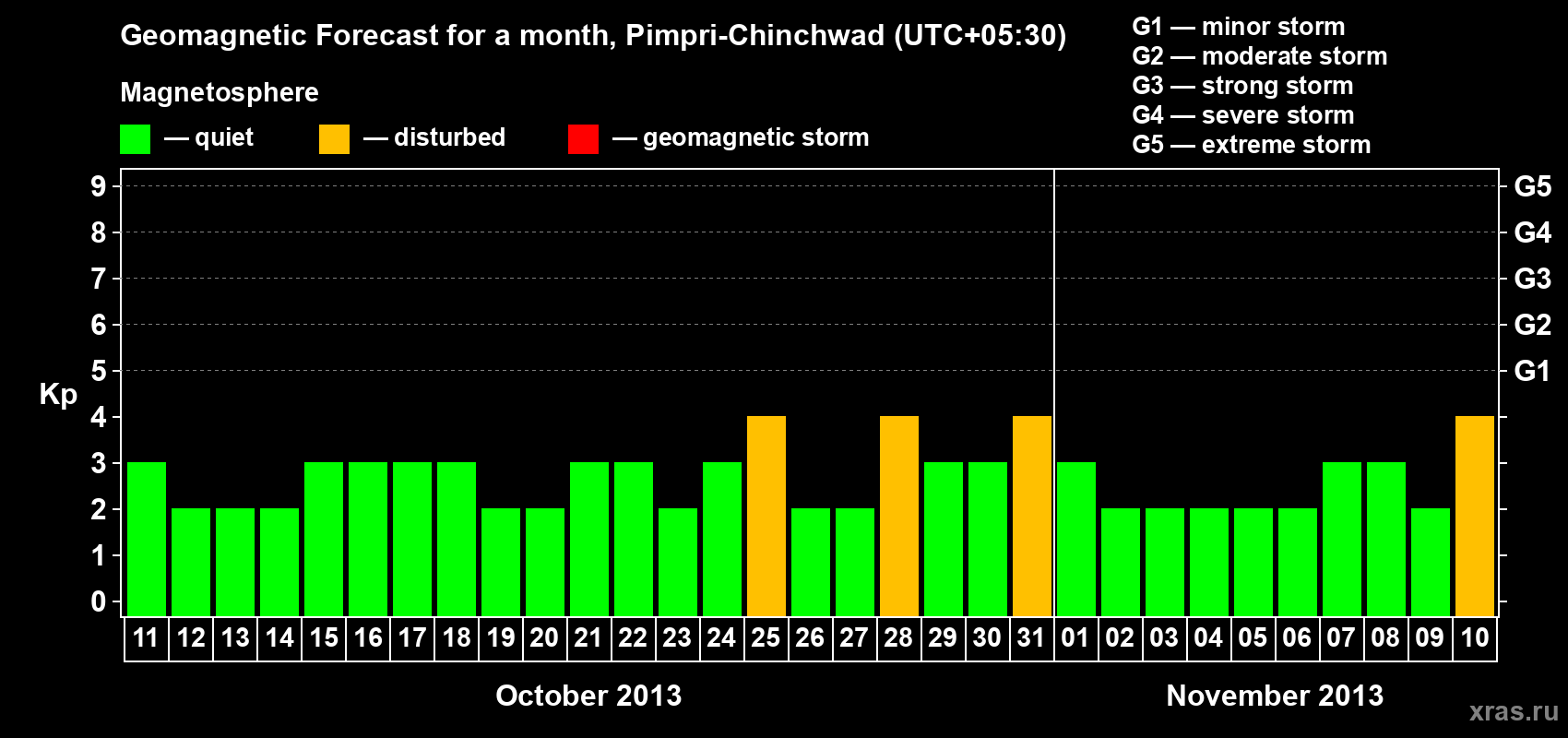 Forecast of the daily maximal value of geomagnetic index Kp for <b>1 month</b> (31 days) <b>from Oct 11, 2013 to Nov 10, 2013</b>