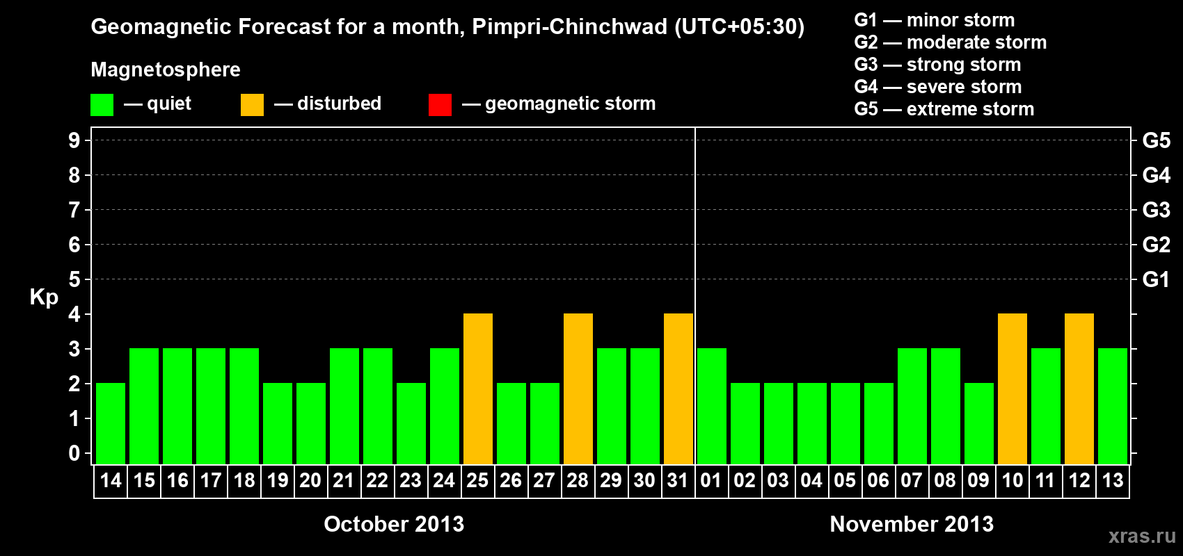 Forecast of the daily maximal value of geomagnetic index Kp for <b>1 month</b> (31 days) <b>from Oct 14, 2013 to Nov 13, 2013</b>