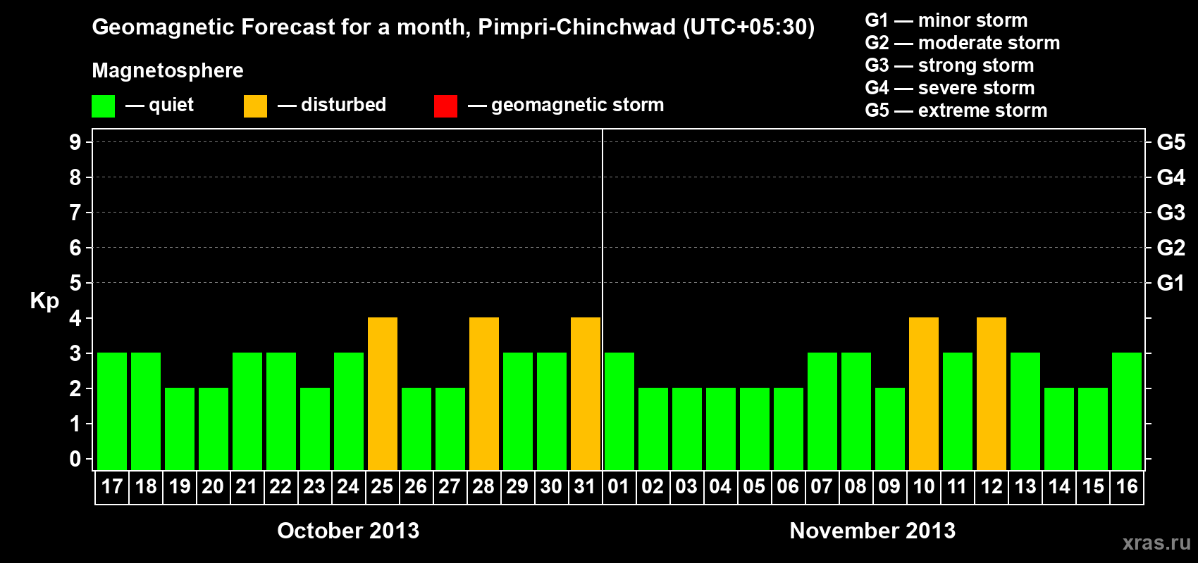 Forecast of the daily maximal value of geomagnetic index Kp for <b>1 month</b> (31 days) <b>from Oct 17, 2013 to Nov 16, 2013</b>