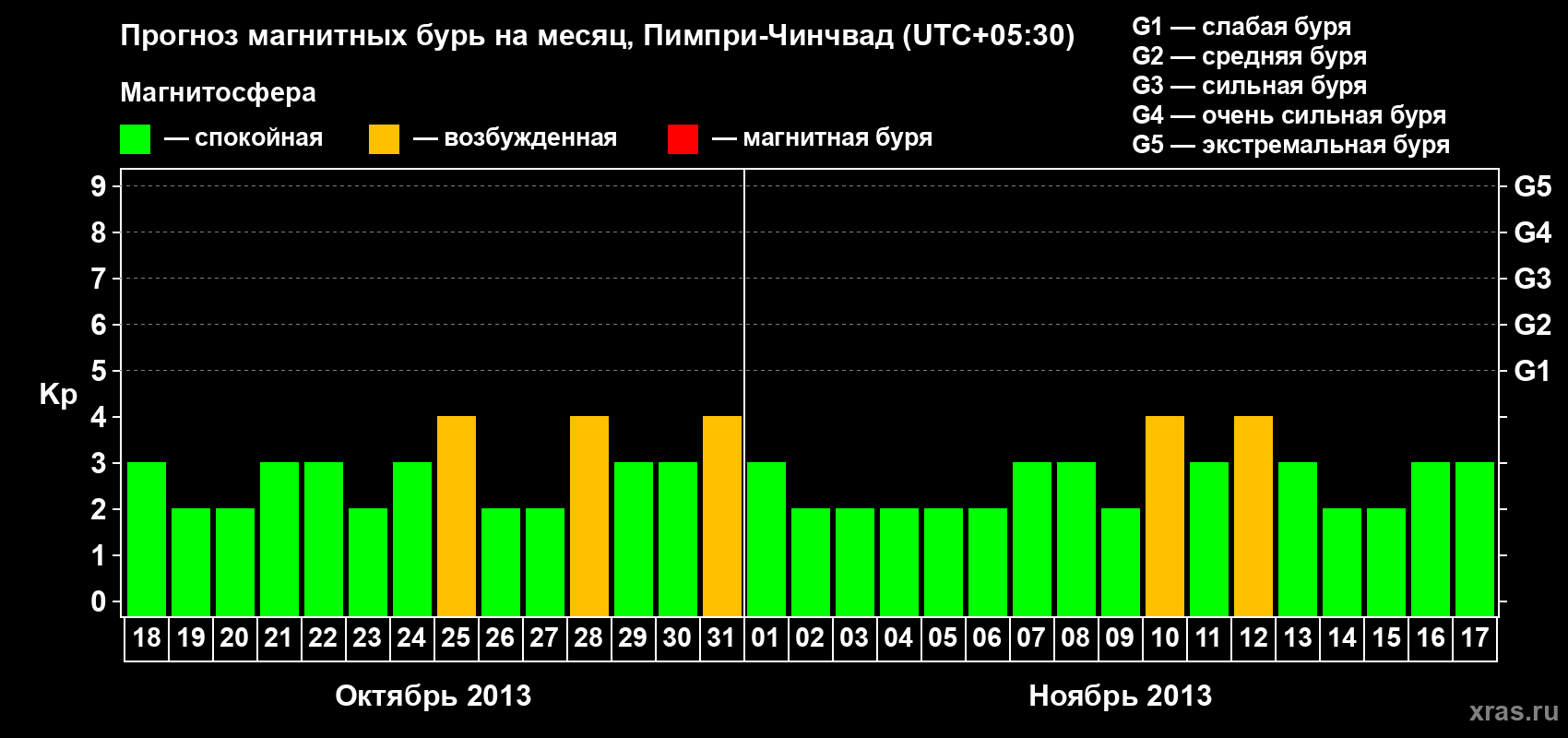 Прогноз максимального суточного геомагнитного индекса Kp на <b>1 месяц</b> (31 день) <b>с 18 октября по 17 ноября 2013 г</b>