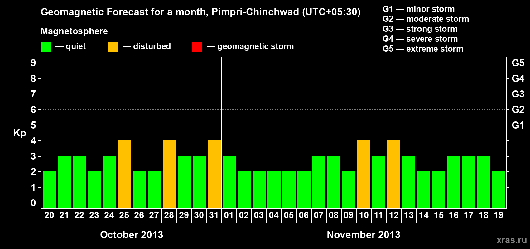 Forecast of the daily maximal value of geomagnetic index Kp for <b>1 month</b> (31 days) <b>from Oct 20, 2013 to Nov 19, 2013</b>