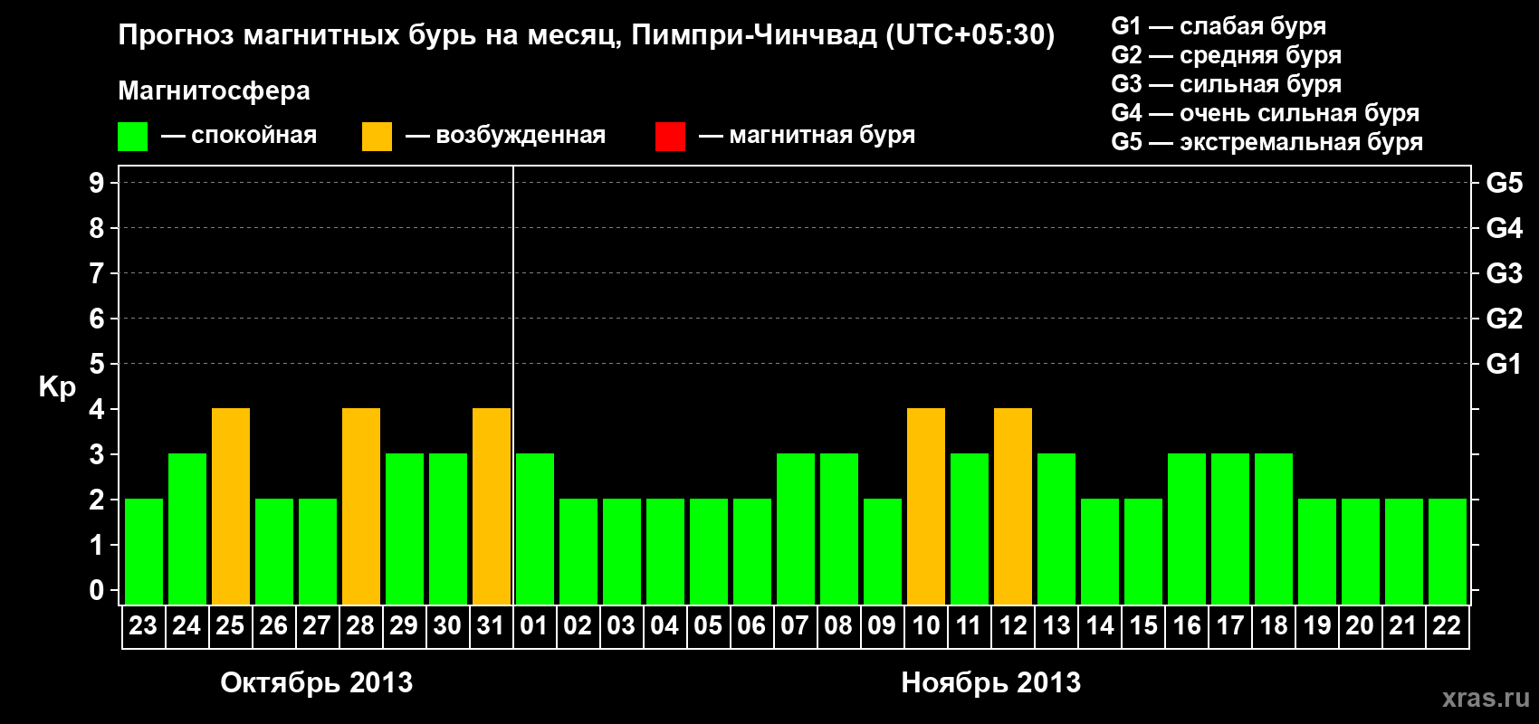 Прогноз максимального суточного геомагнитного индекса Kp на <b>1 месяц</b> (31 день) <b>с 23 октября по 22 ноября 2013 г</b>