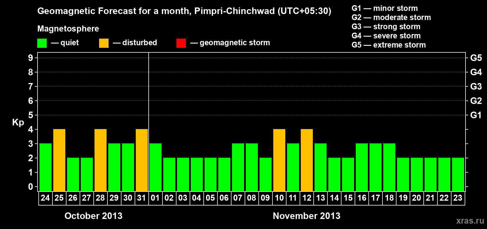 Forecast of the daily maximal value of geomagnetic index Kp for <b>1 month</b> (31 days) <b>from Oct 24, 2013 to Nov 23, 2013</b>