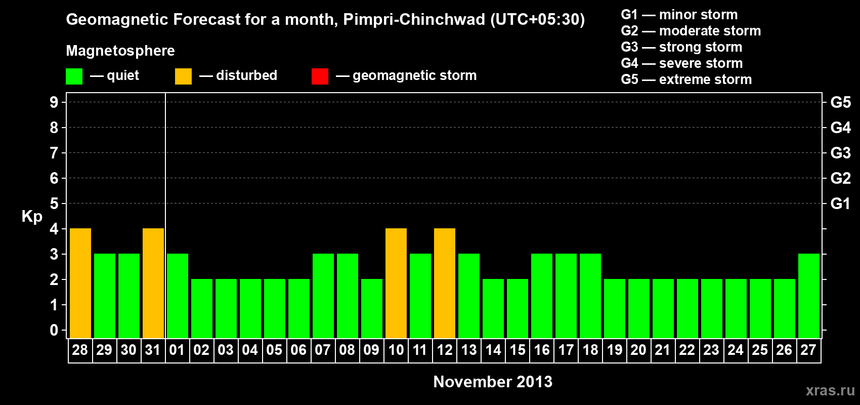 Forecast of the daily maximal value of geomagnetic index Kp for <b>1 month</b> (31 days) <b>from Oct 28, 2013 to Nov 27, 2013</b>