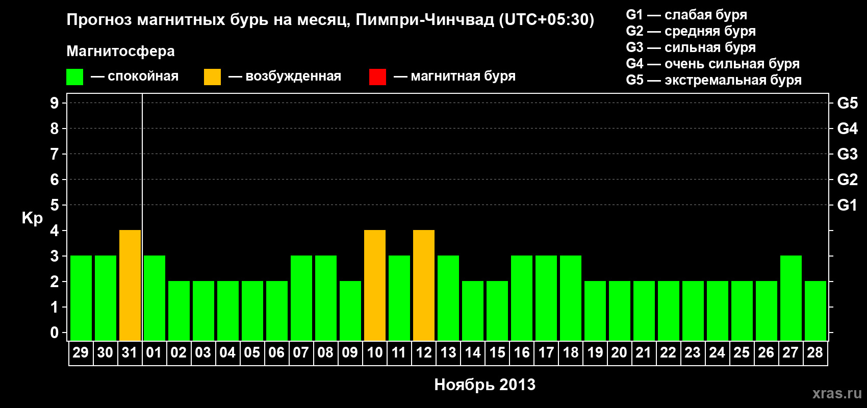 Прогноз максимального суточного геомагнитного индекса Kp на <b>1 месяц</b> (31 день) <b>с 29 октября по 28 ноября 2013 г</b>