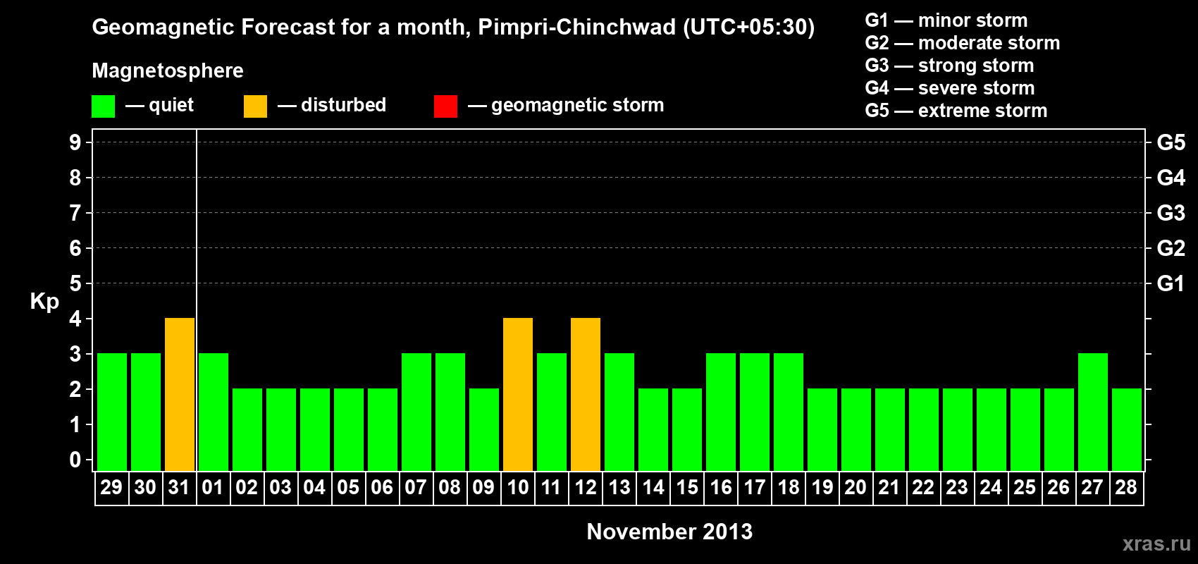 Forecast of the daily maximal value of geomagnetic index Kp for <b>1 month</b> (31 days) <b>from Oct 29, 2013 to Nov 28, 2013</b>