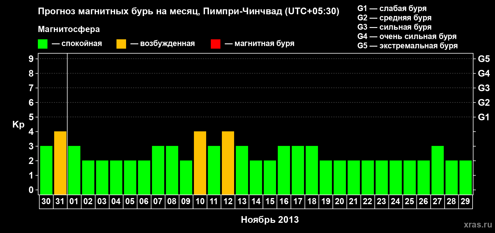 Прогноз максимального суточного геомагнитного индекса Kp на <b>1 месяц</b> (31 день) <b>с 30 октября по 29 ноября 2013 г</b>