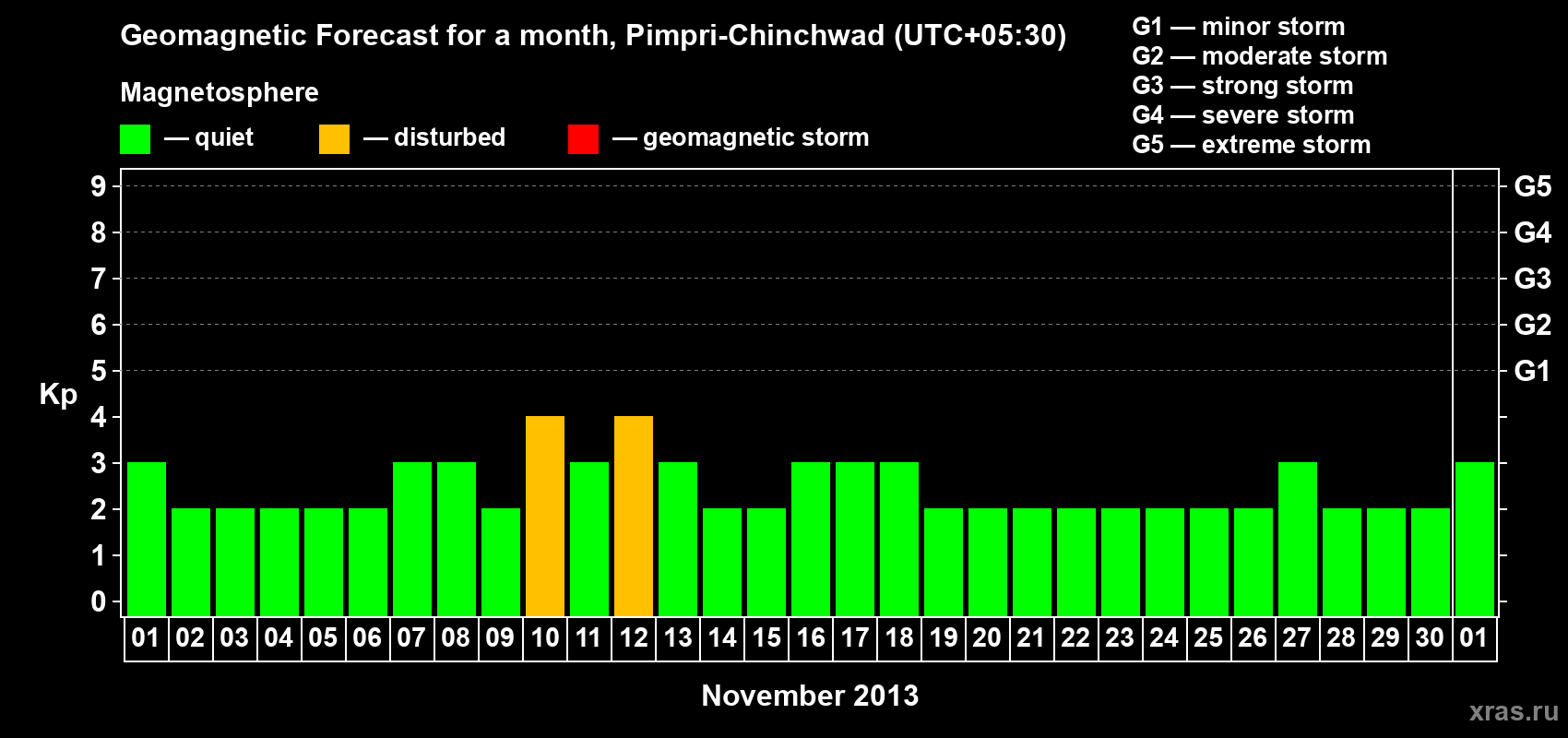 Forecast of the daily maximal value of geomagnetic index Kp for <b>1 month</b> (31 days) <b>from Nov 01, 2013 to Dec 01, 2013</b>
