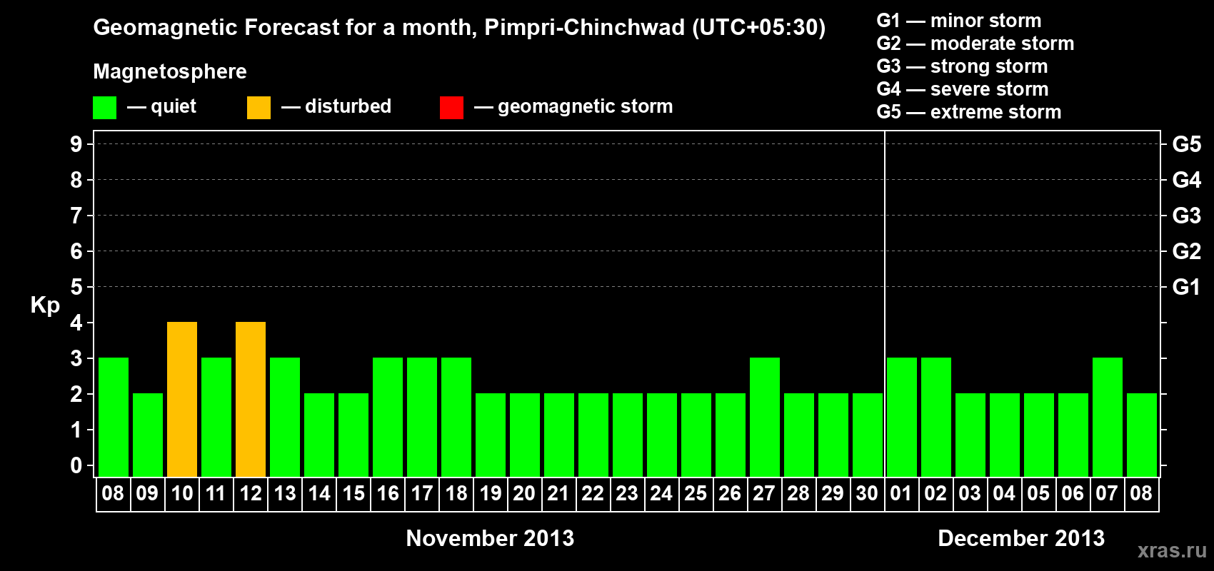 Forecast of the daily maximal value of geomagnetic index Kp for <b>1 month</b> (31 days) <b>from Nov 08, 2013 to Dec 08, 2013</b>