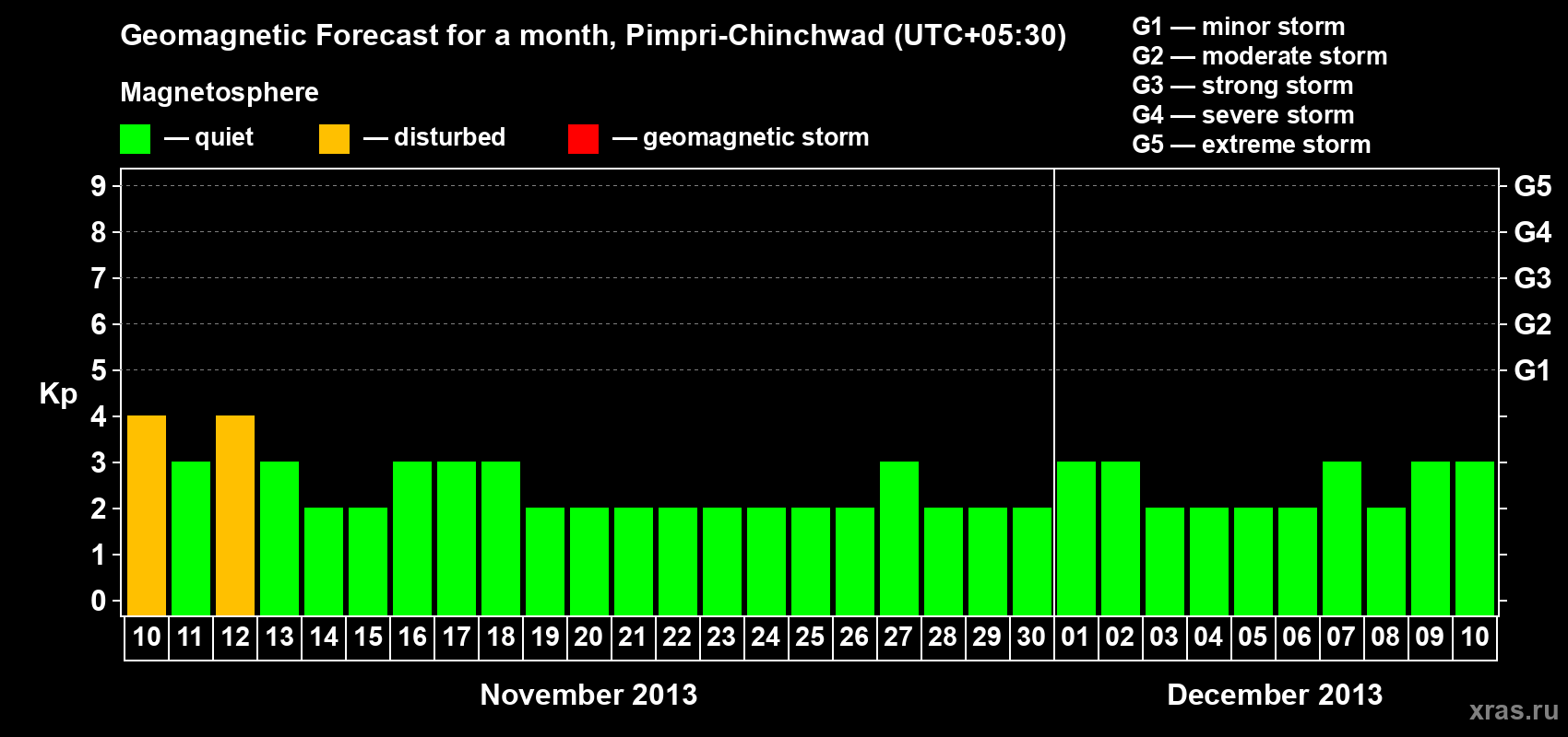 Forecast of the daily maximal value of geomagnetic index Kp for <b>1 month</b> (31 days) <b>from Nov 10, 2013 to Dec 10, 2013</b>