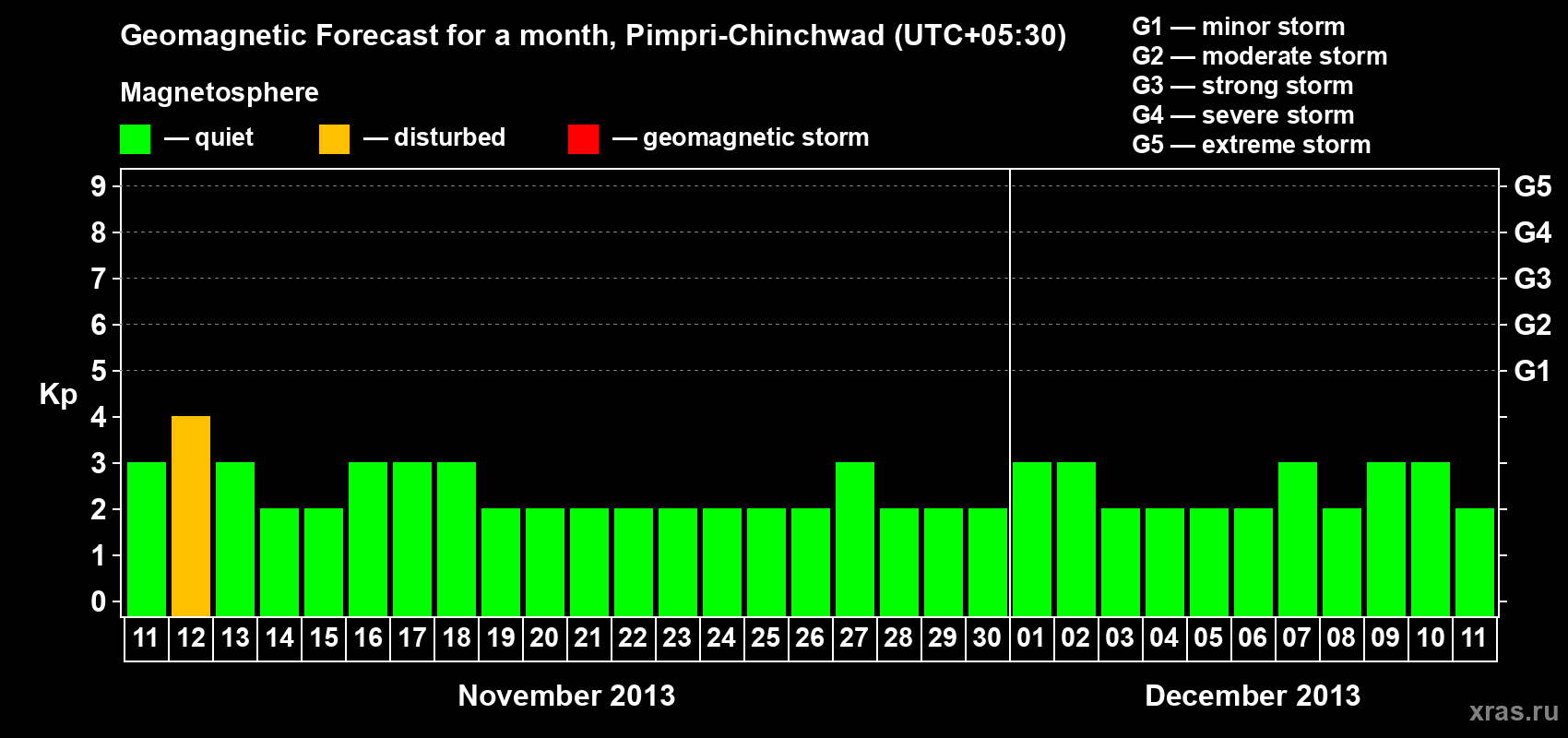 Forecast of the daily maximal value of geomagnetic index Kp for <b>1 month</b> (31 days) <b>from Nov 11, 2013 to Dec 11, 2013</b>