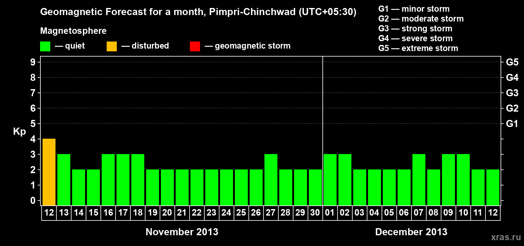 Forecast of the daily maximal value of geomagnetic index Kp for <b>1 month</b> (31 days) <b>from Nov 12, 2013 to Dec 12, 2013</b>