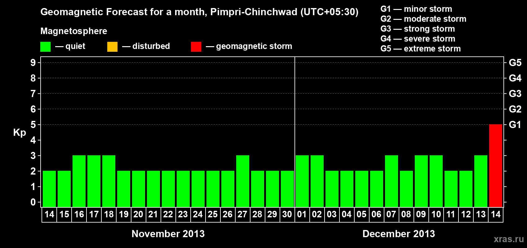 Forecast of the daily maximal value of geomagnetic index Kp for <b>1 month</b> (31 days) <b>from Nov 14, 2013 to Dec 14, 2013</b>