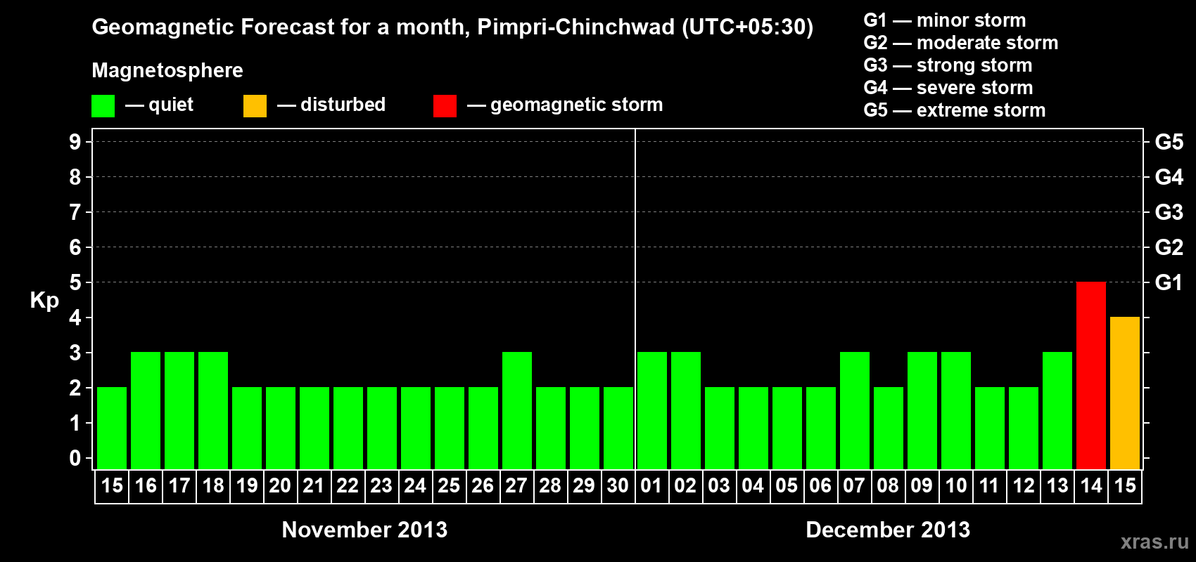 Forecast of the daily maximal value of geomagnetic index Kp for <b>1 month</b> (31 days) <b>from Nov 15, 2013 to Dec 15, 2013</b>