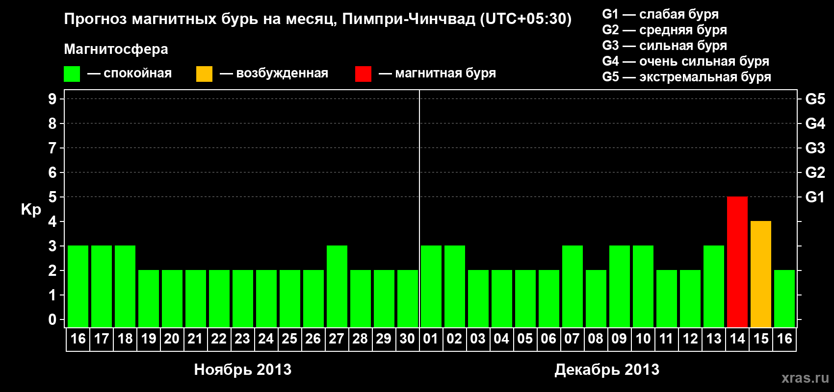 Прогноз максимального суточного геомагнитного индекса Kp на <b>1 месяц</b> (31 день) <b>с 16 ноября по 16 декабря 2013 г</b>