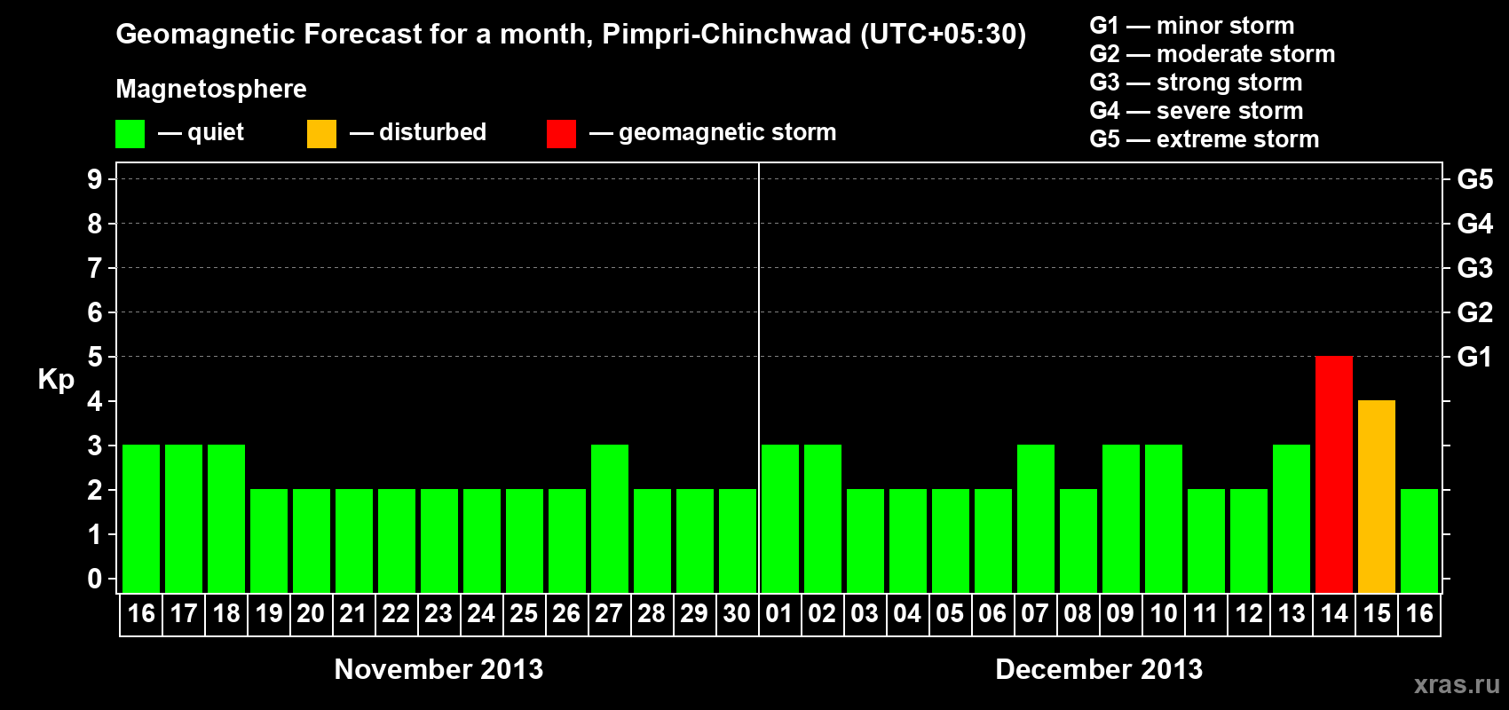 Forecast of the daily maximal value of geomagnetic index Kp for <b>1 month</b> (31 days) <b>from Nov 16, 2013 to Dec 16, 2013</b>