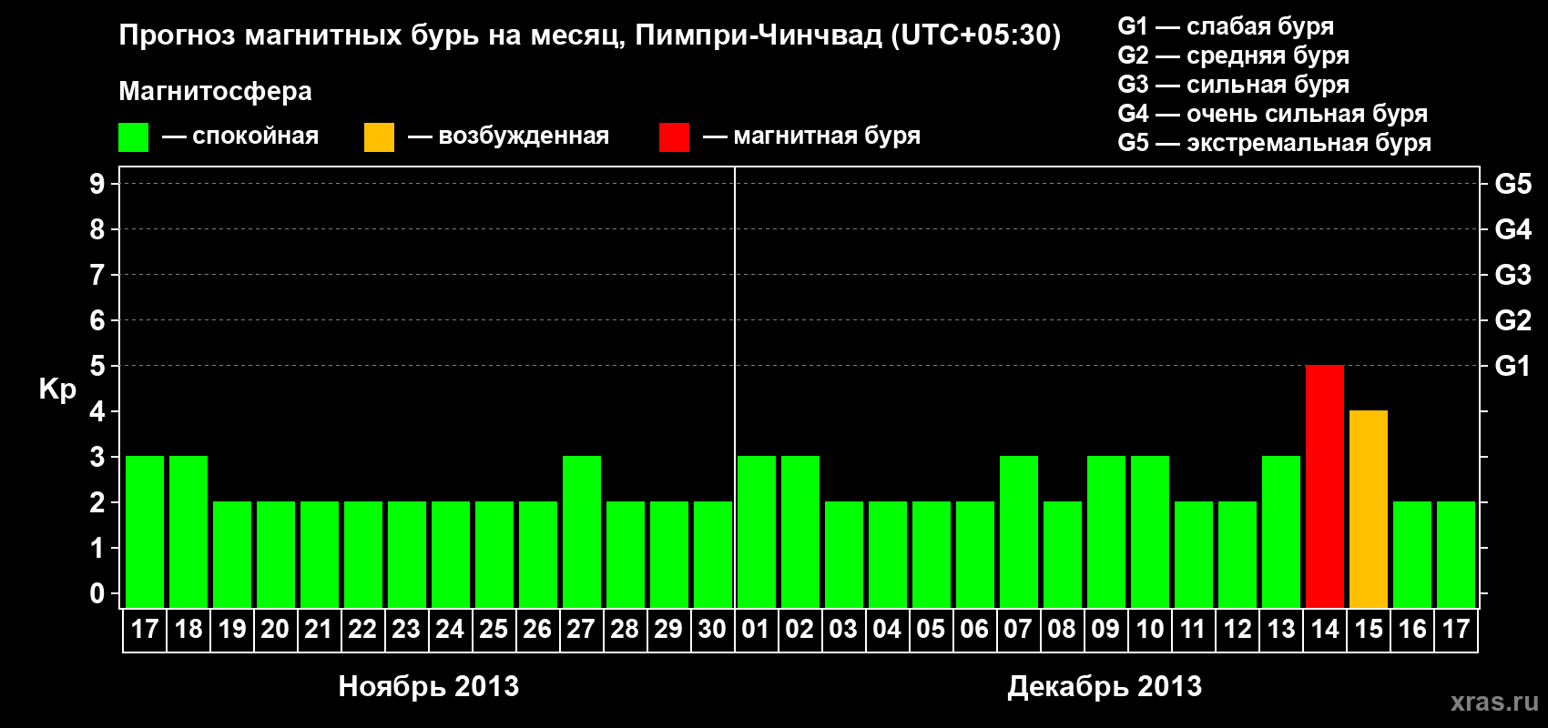Прогноз максимального суточного геомагнитного индекса Kp на <b>1 месяц</b> (31 день) <b>с 17 ноября по 17 декабря 2013 г</b>