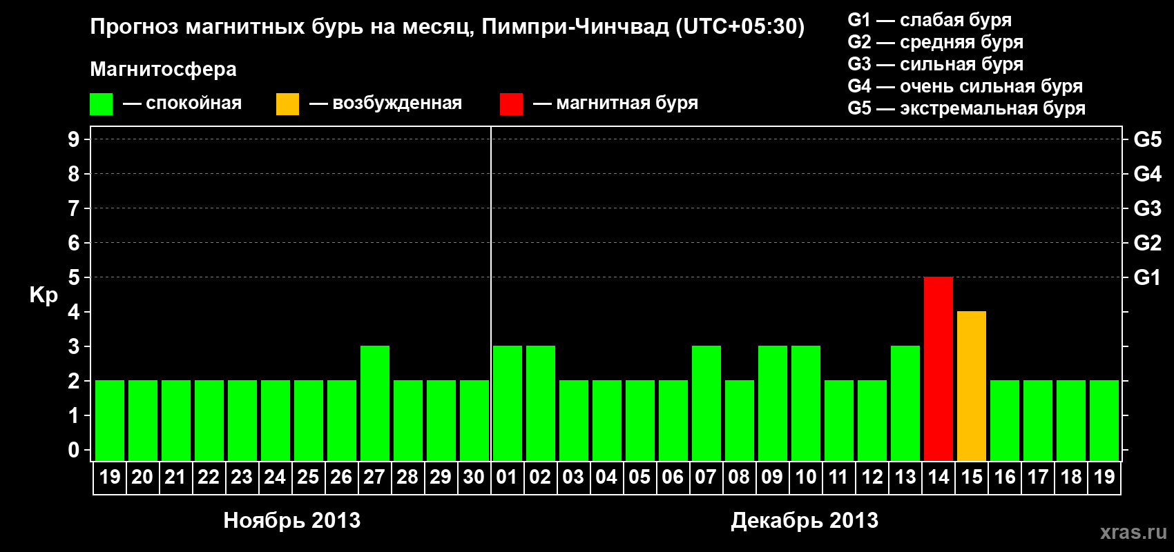 Прогноз максимального суточного геомагнитного индекса Kp на <b>1 месяц</b> (31 день) <b>с 19 ноября по 19 декабря 2013 г</b>