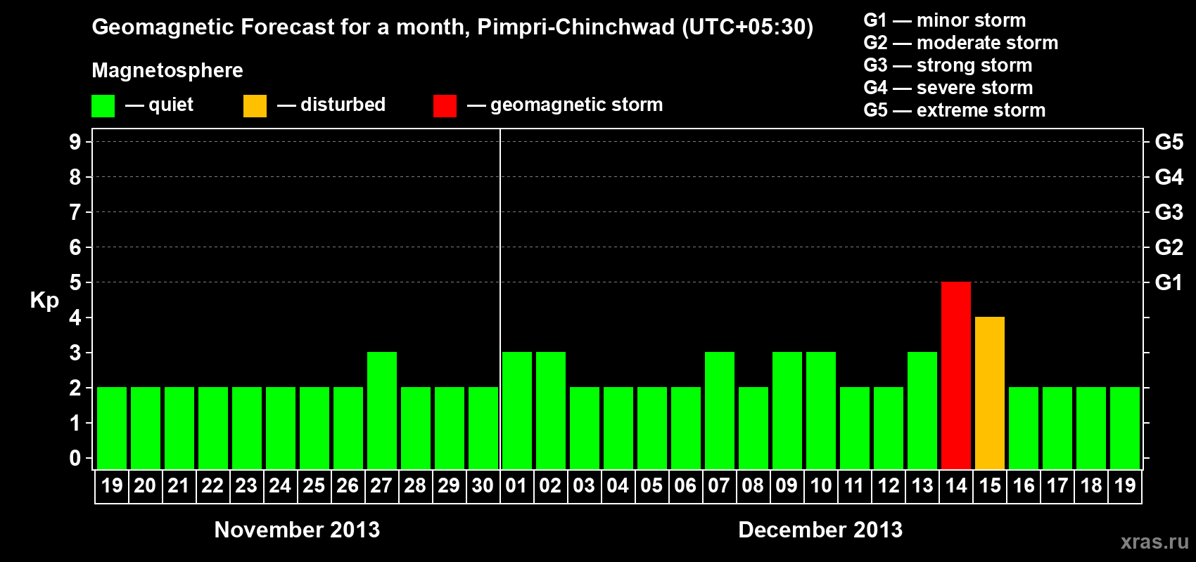 Forecast of the daily maximal value of geomagnetic index Kp for <b>1 month</b> (31 days) <b>from Nov 19, 2013 to Dec 19, 2013</b>