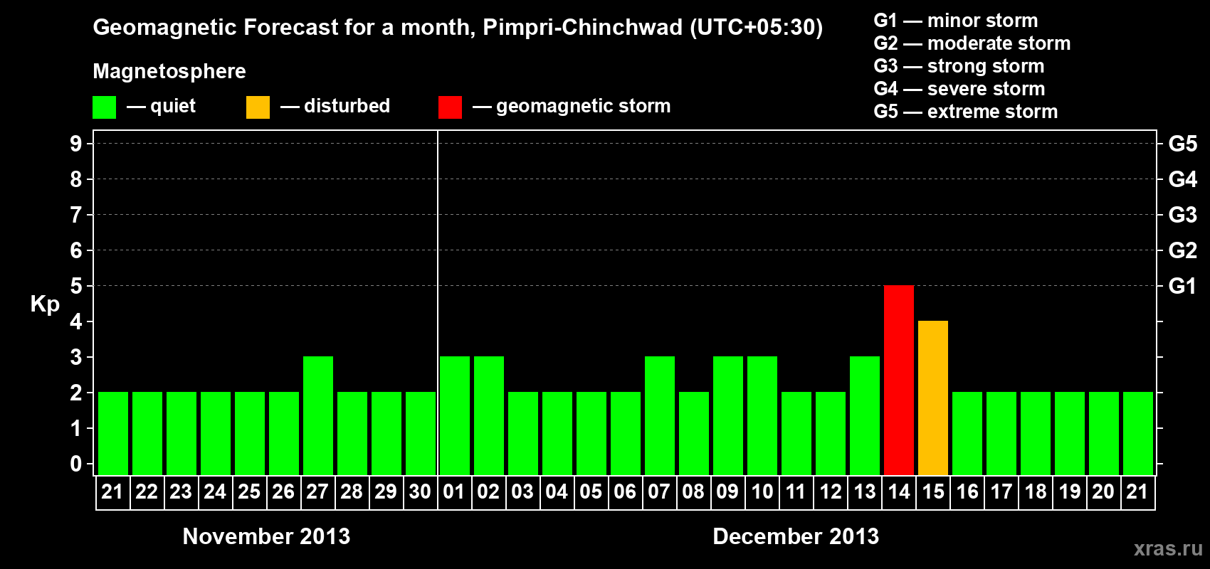 Forecast of the daily maximal value of geomagnetic index Kp for <b>1 month</b> (31 days) <b>from Nov 21, 2013 to Dec 21, 2013</b>