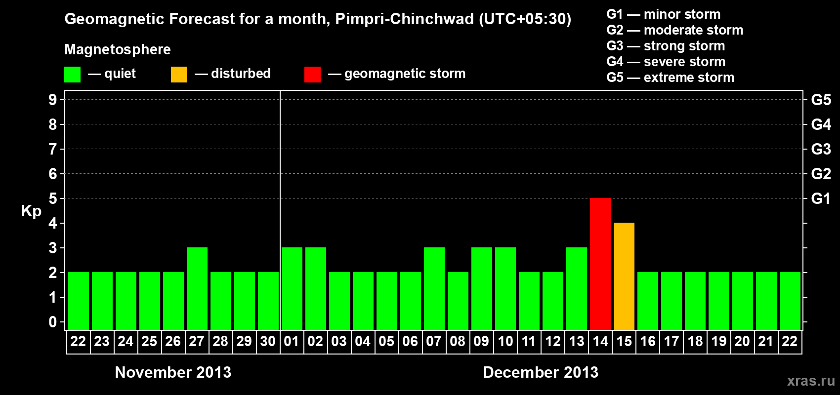 Forecast of the daily maximal value of geomagnetic index Kp for <b>1 month</b> (31 days) <b>from Nov 22, 2013 to Dec 22, 2013</b>
