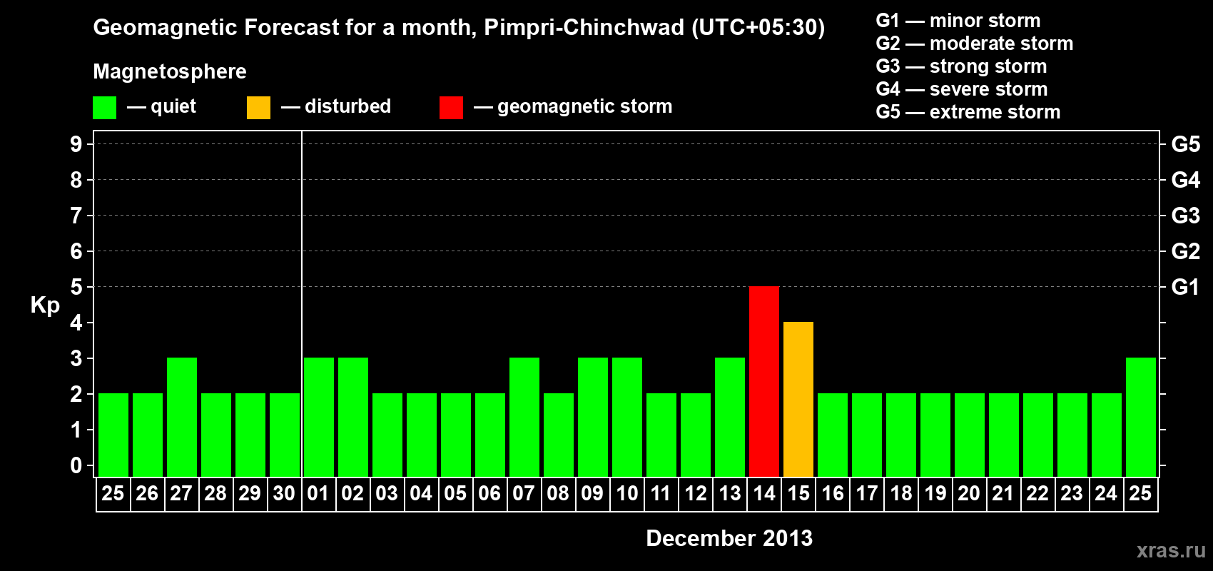 Forecast of the daily maximal value of geomagnetic index Kp for <b>1 month</b> (31 days) <b>from Nov 25, 2013 to Dec 25, 2013</b>