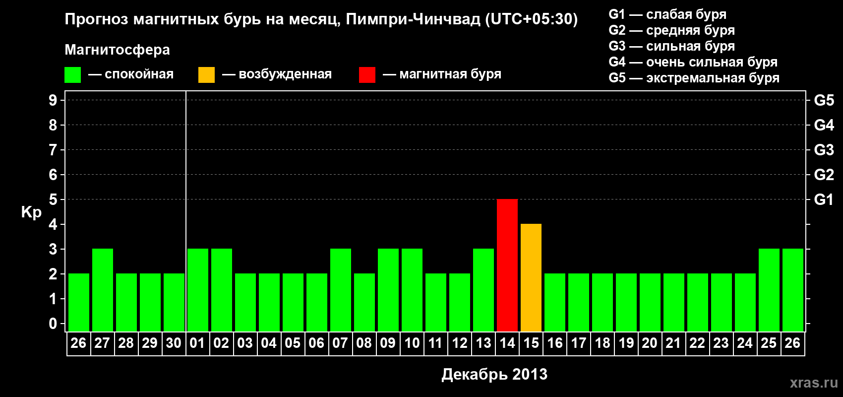 Прогноз максимального суточного геомагнитного индекса Kp на <b>1 месяц</b> (31 день) <b>с 26 ноября по 26 декабря 2013 г</b>