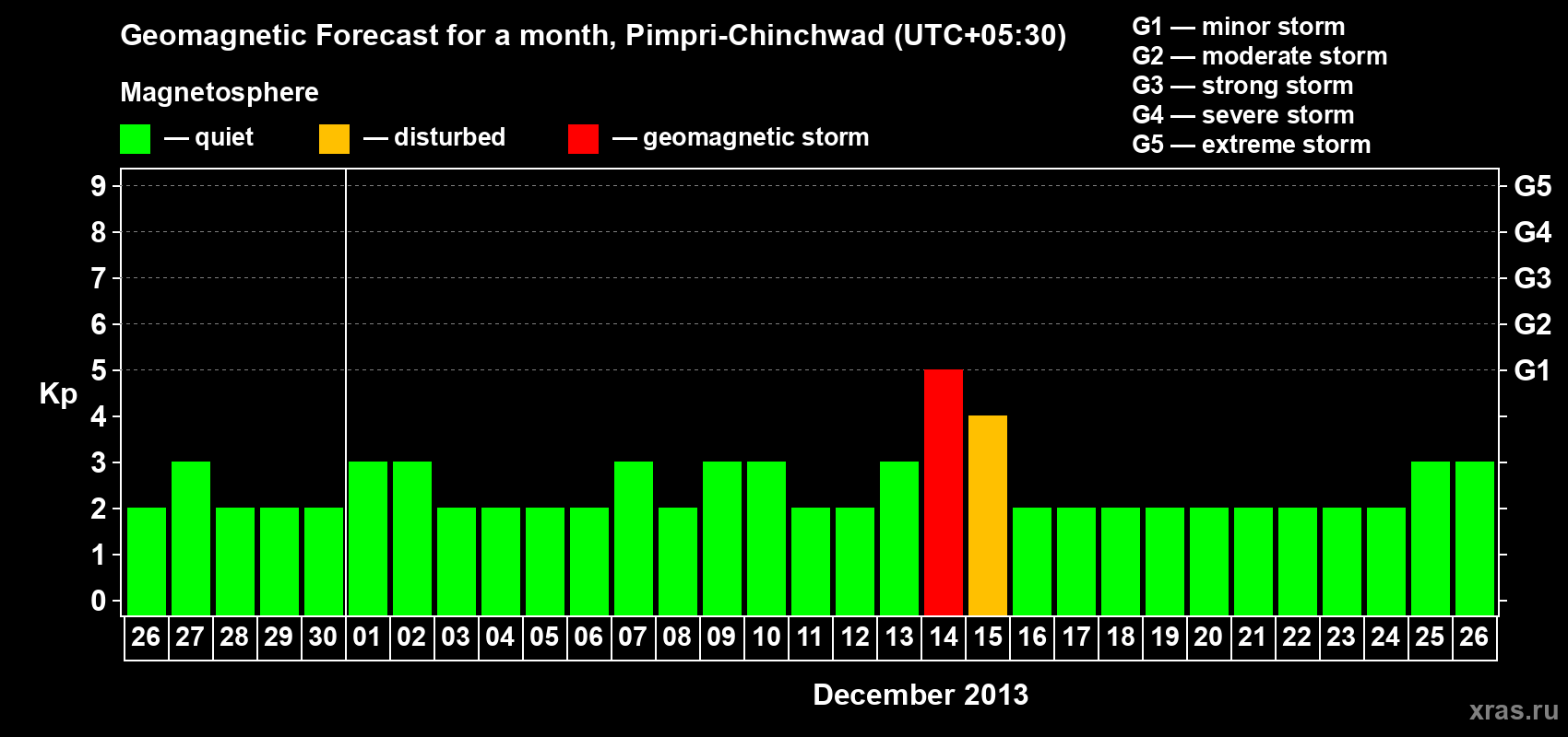 Forecast of the daily maximal value of geomagnetic index Kp for <b>1 month</b> (31 days) <b>from Nov 26, 2013 to Dec 26, 2013</b>