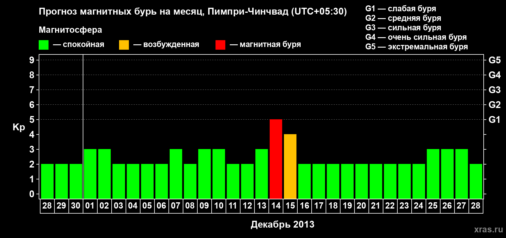 Прогноз максимального суточного геомагнитного индекса Kp на <b>1 месяц</b> (31 день) <b>с 28 ноября по 28 декабря 2013 г</b>