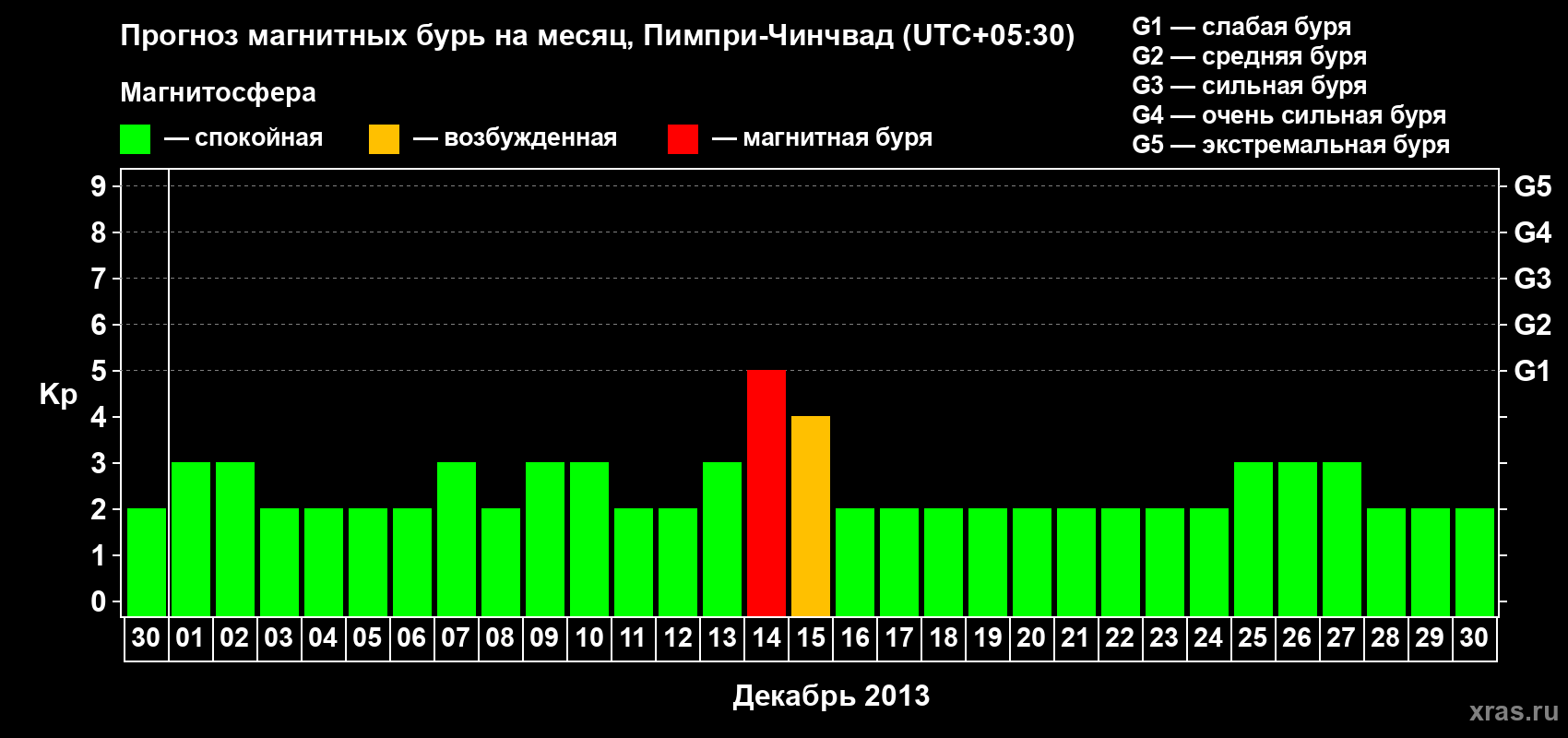 Прогноз максимального суточного геомагнитного индекса Kp на <b>1 месяц</b> (31 день) <b>с 30 ноября по 30 декабря 2013 г</b>
