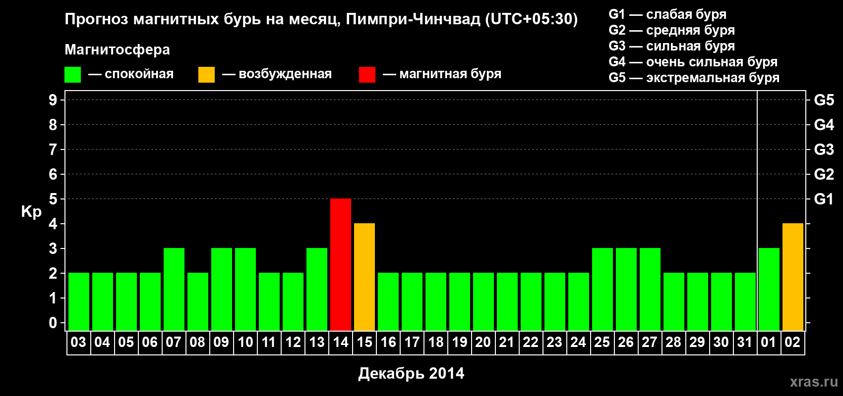 Прогноз максимального суточного геомагнитного индекса Kp на <b>1 месяц</b> (31 день) <b>с 03 декабря 2013 г по 02 января 2014 г</b>