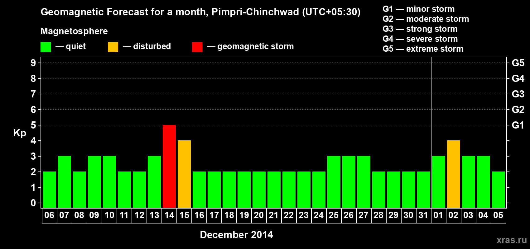 Forecast of the daily maximal value of geomagnetic index Kp for <b>1 month</b> (31 days) <b>from Dec 06, 2013 to Jan 05, 2014</b>