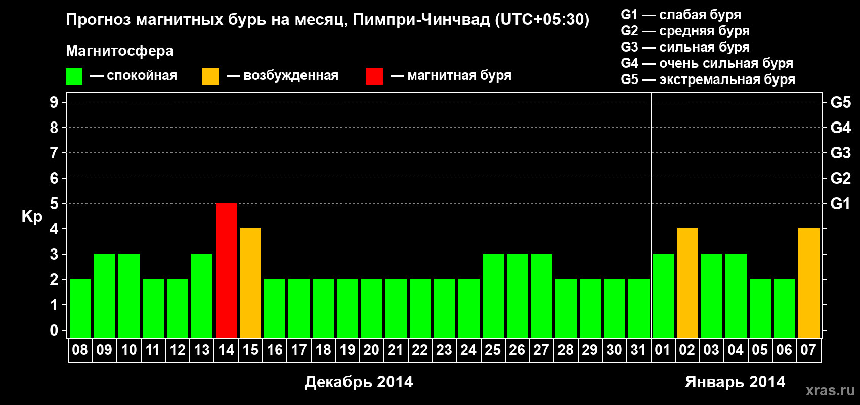 Прогноз максимального суточного геомагнитного индекса Kp на <b>1 месяц</b> (31 день) <b>с 08 декабря 2013 г по 07 января 2014 г</b>