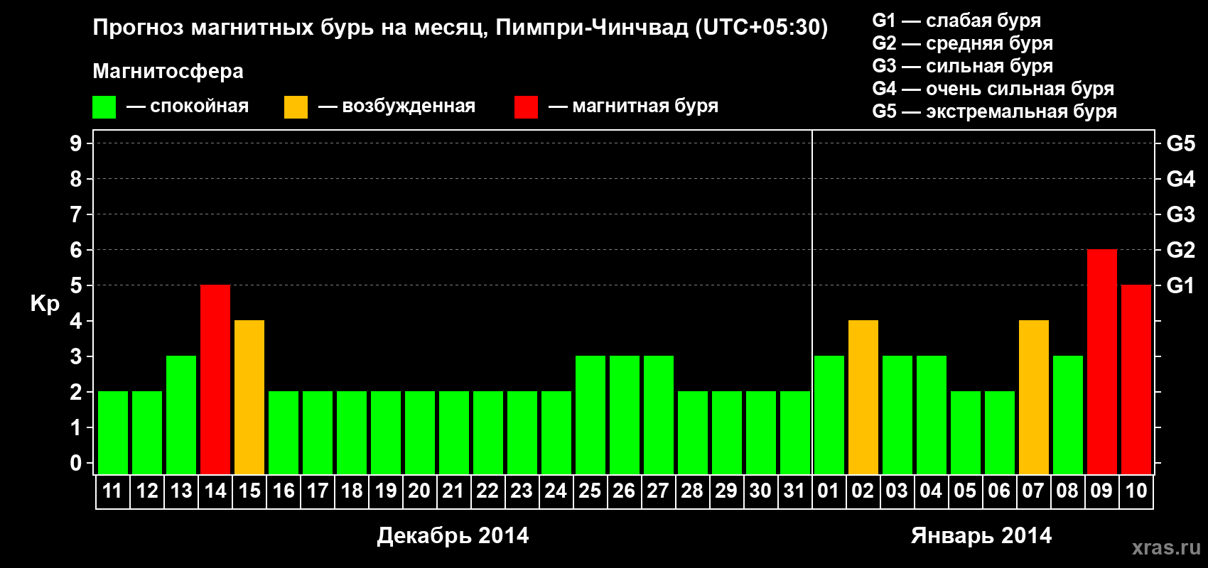 Прогноз максимального суточного геомагнитного индекса Kp на <b>1 месяц</b> (31 день) <b>с 11 декабря 2013 г по 10 января 2014 г</b>