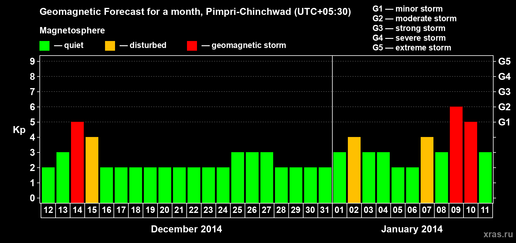 Forecast of the daily maximal value of geomagnetic index Kp for <b>1 month</b> (31 days) <b>from Dec 12, 2013 to Jan 11, 2014</b>