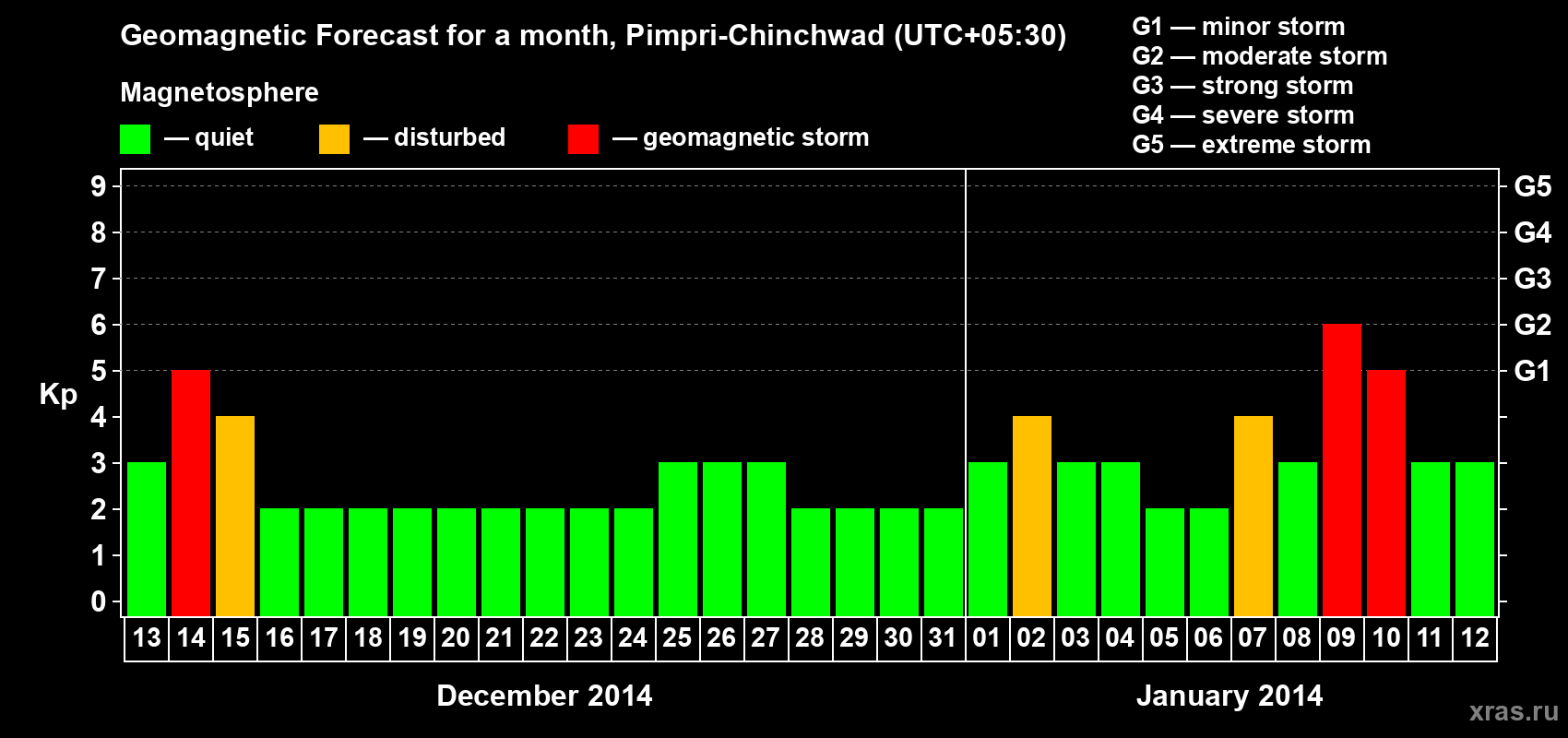 Forecast of the daily maximal value of geomagnetic index Kp for <b>1 month</b> (31 days) <b>from Dec 13, 2013 to Jan 12, 2014</b>