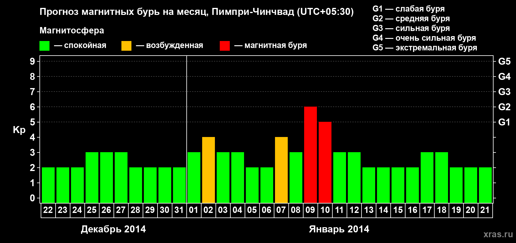 Прогноз максимального суточного геомагнитного индекса Kp на <b>1 месяц</b> (31 день) <b>с 22 декабря 2013 г по 21 января 2014 г</b>