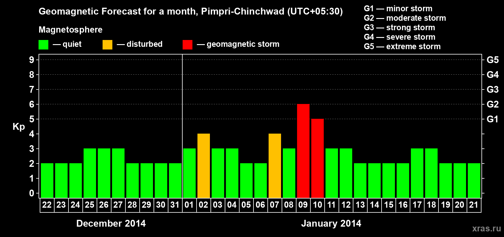 Forecast of the daily maximal value of geomagnetic index Kp for <b>1 month</b> (31 days) <b>from Dec 22, 2013 to Jan 21, 2014</b>