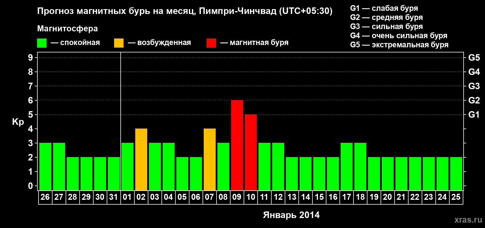 Прогноз максимального суточного геомагнитного индекса Kp на <b>1 месяц</b> (31 день) <b>с 26 декабря 2013 г по 25 января 2014 г</b>