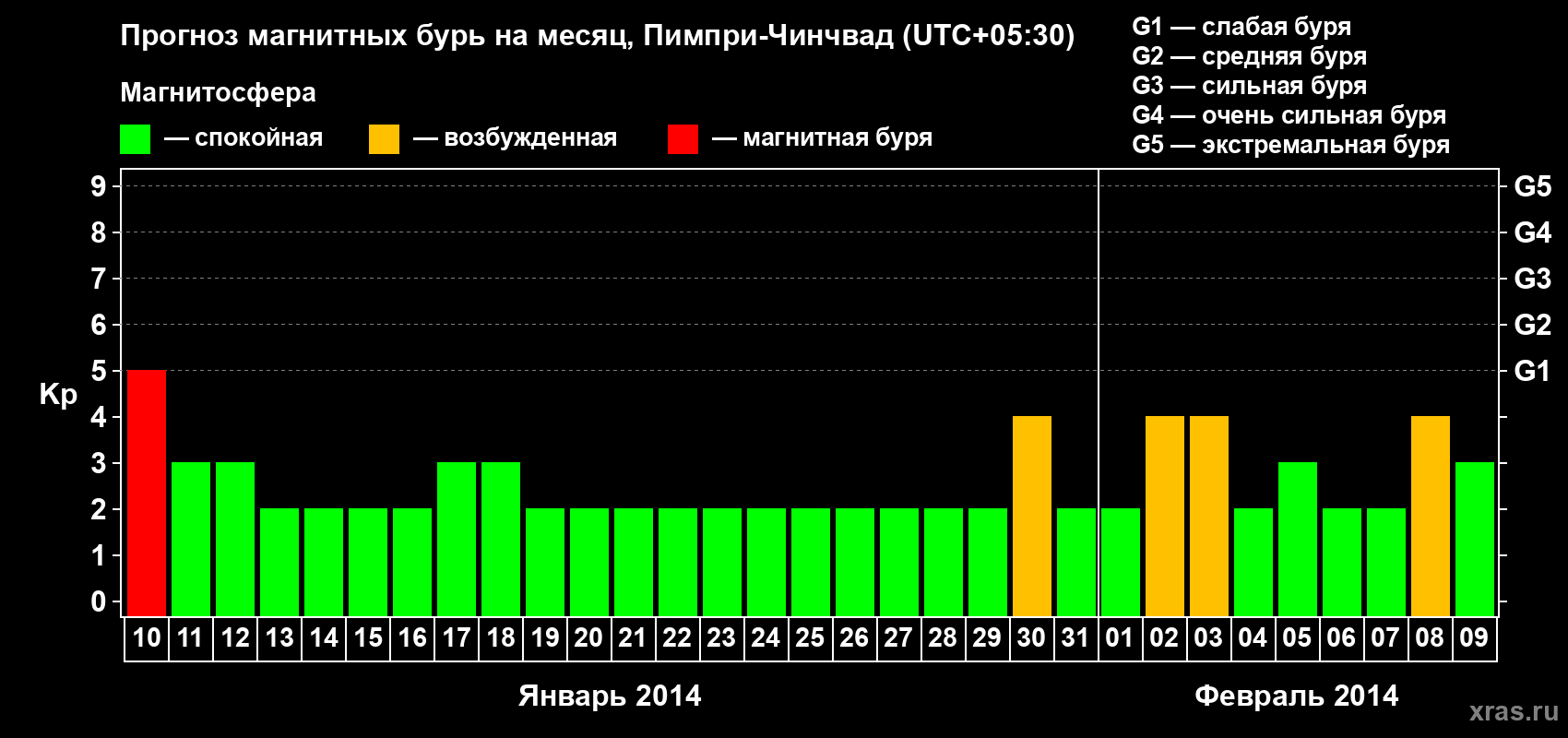 Прогноз максимального суточного геомагнитного индекса Kp на <b>1 месяц</b> (31 день) <b>с 10 января по 09 февраля 2014 г</b>
