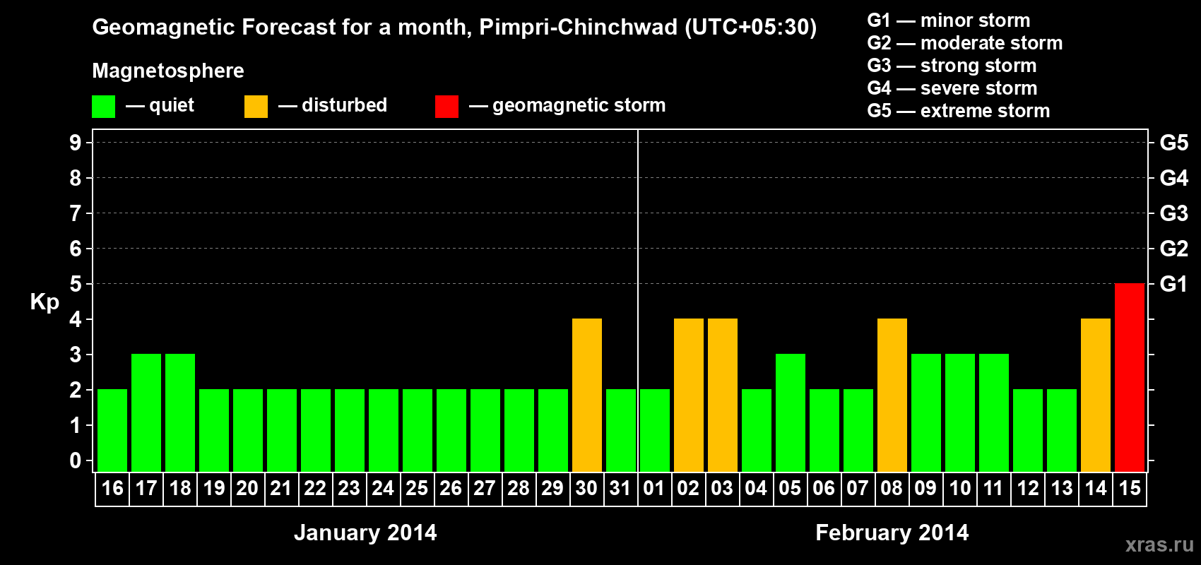 Forecast of the daily maximal value of geomagnetic index Kp for <b>1 month</b> (31 days) <b>from Jan 16, 2014 to Feb 15, 2014</b>