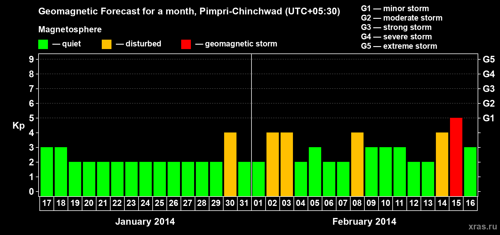 Forecast of the daily maximal value of geomagnetic index Kp for <b>1 month</b> (31 days) <b>from Jan 17, 2014 to Feb 16, 2014</b>