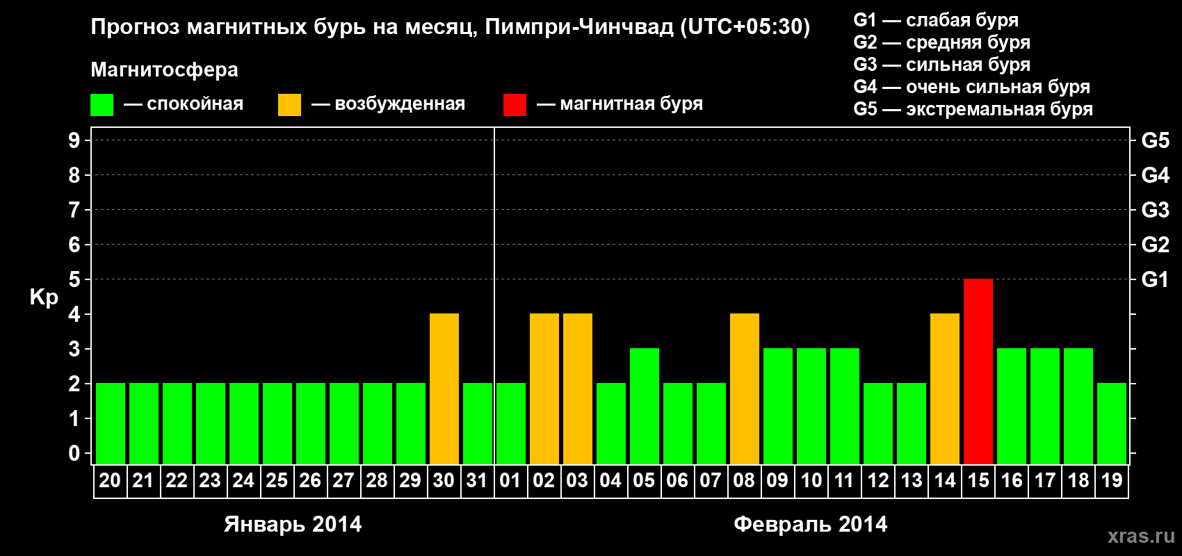 Прогноз максимального суточного геомагнитного индекса Kp на <b>1 месяц</b> (31 день) <b>с 20 января по 19 февраля 2014 г</b>