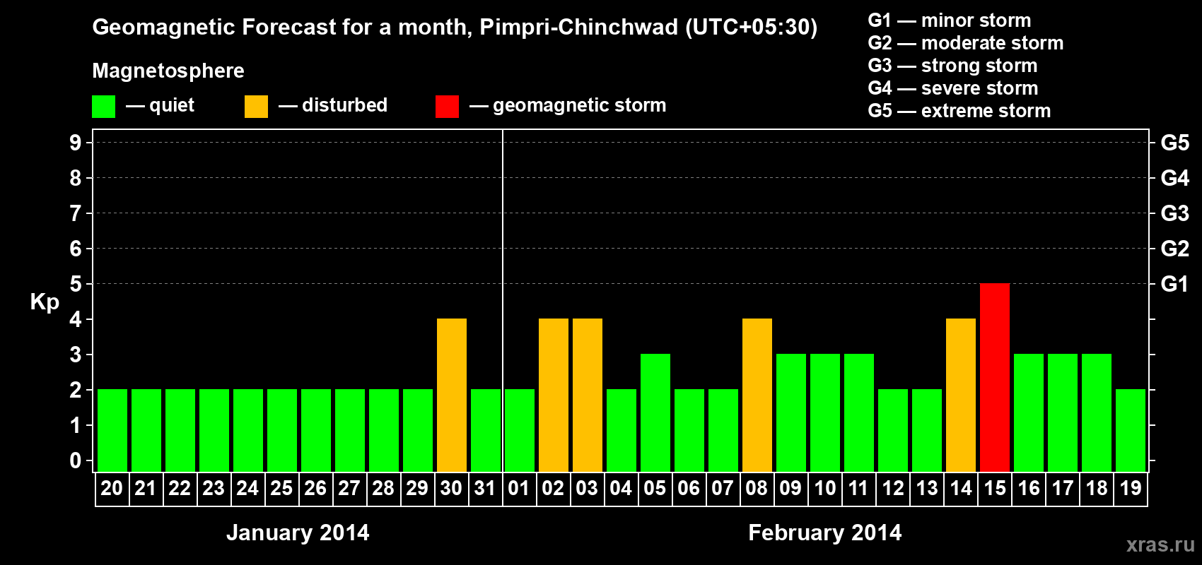 Forecast of the daily maximal value of geomagnetic index Kp for <b>1 month</b> (31 days) <b>from Jan 20, 2014 to Feb 19, 2014</b>