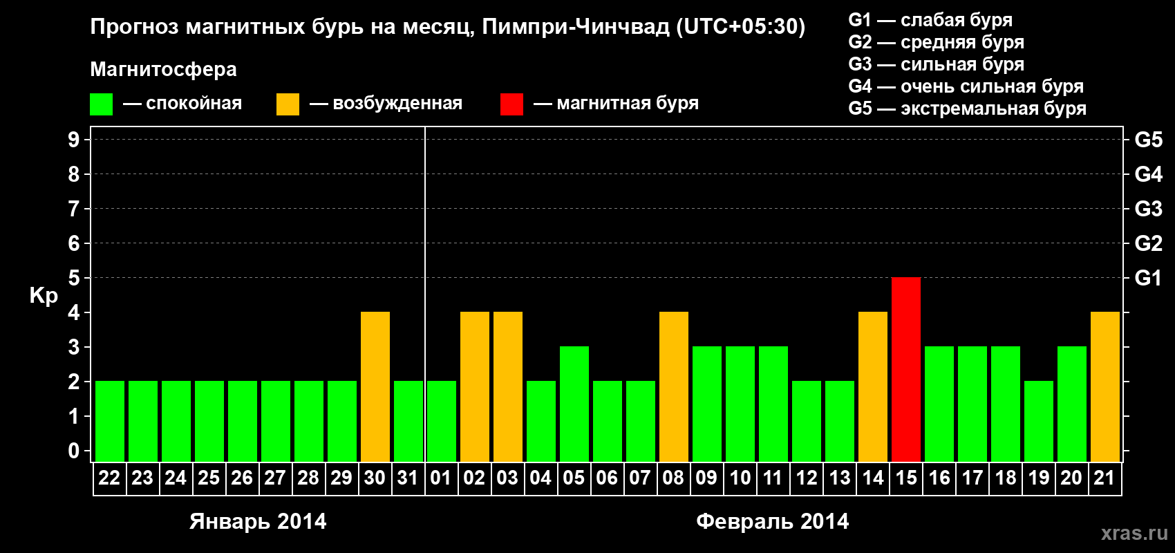 Прогноз максимального суточного геомагнитного индекса Kp на <b>1 месяц</b> (31 день) <b>с 22 января по 21 февраля 2014 г</b>